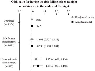 Oral Antidiabetics and Sleep Among Type 2 Diabetes Patients: Data From the UK Biobank